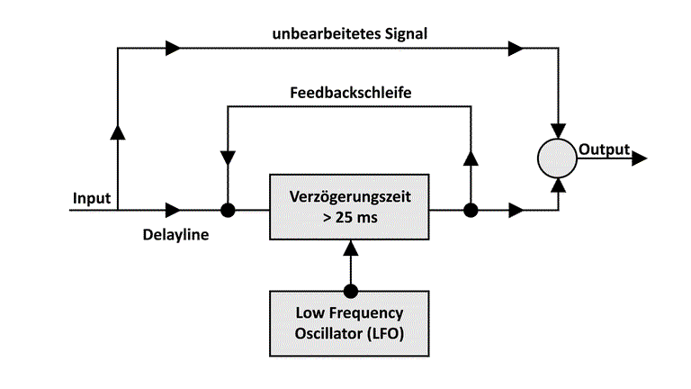 Modulated Delay.png