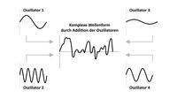 Additive Klangsynthese.jpg