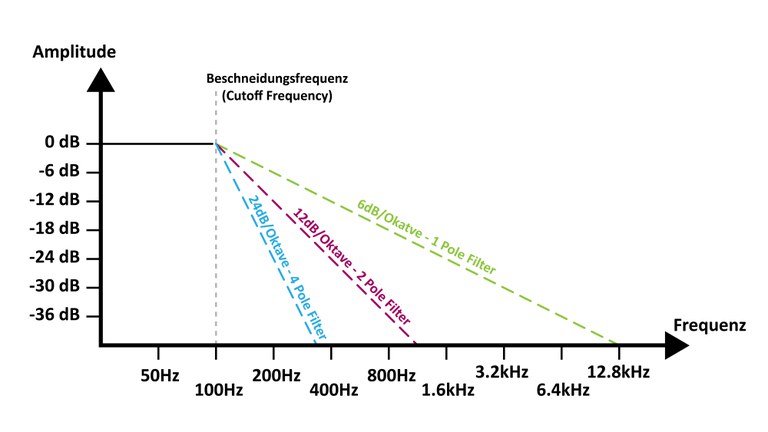 Flankensteilheit eines Tiefpassfilters.jpg