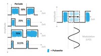 Pulsweitenmodulation durch LFO.jpg