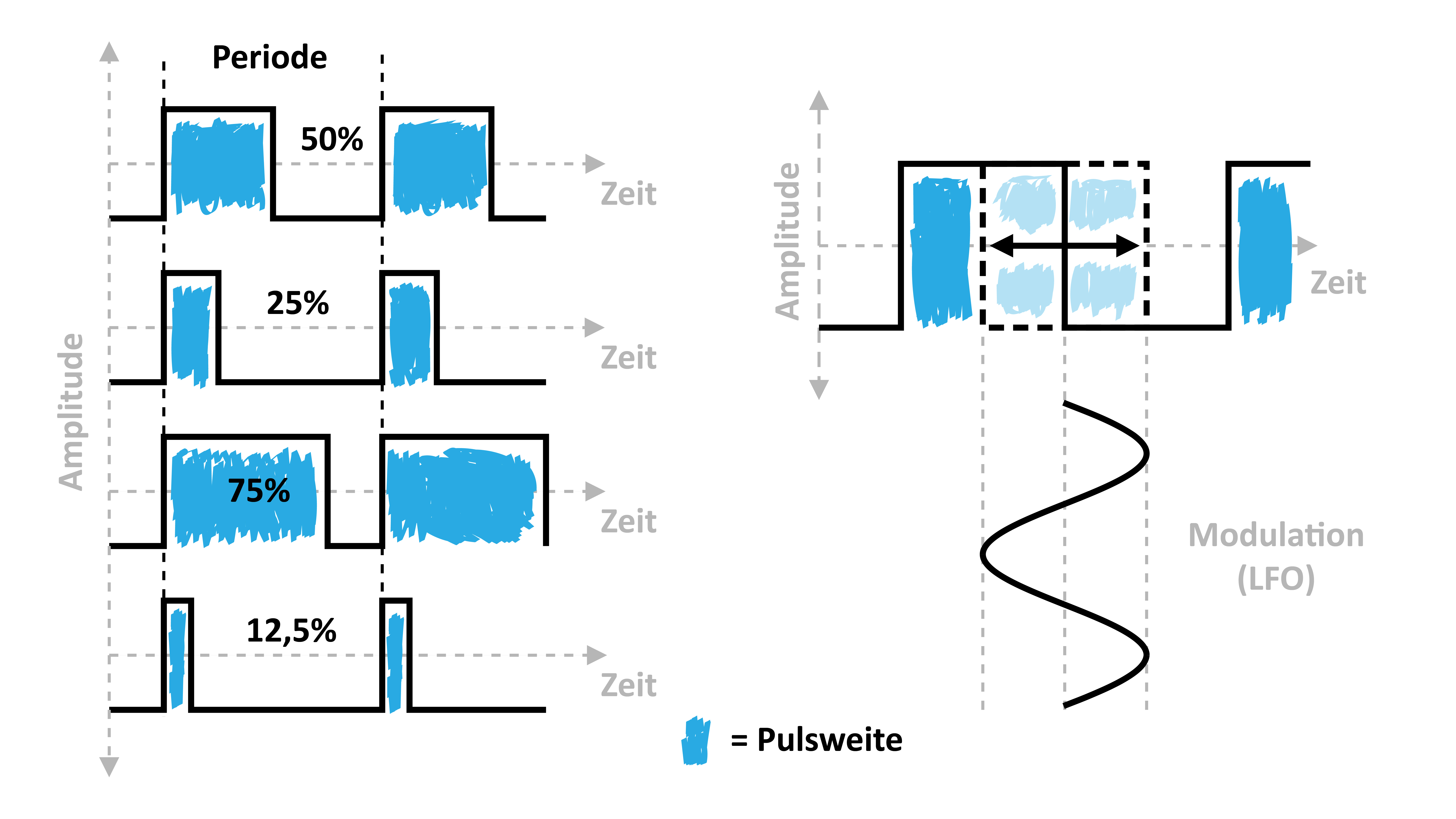 Pulsweitenmodulation durch LFO.jpg