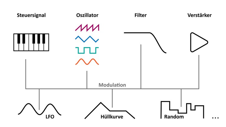 Subtraktive Klangsynthese .jpg