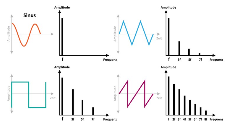 Grundwellenformen und Obertonspektrum.jpg