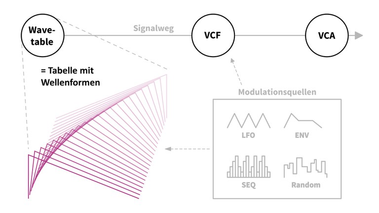 Wavetable