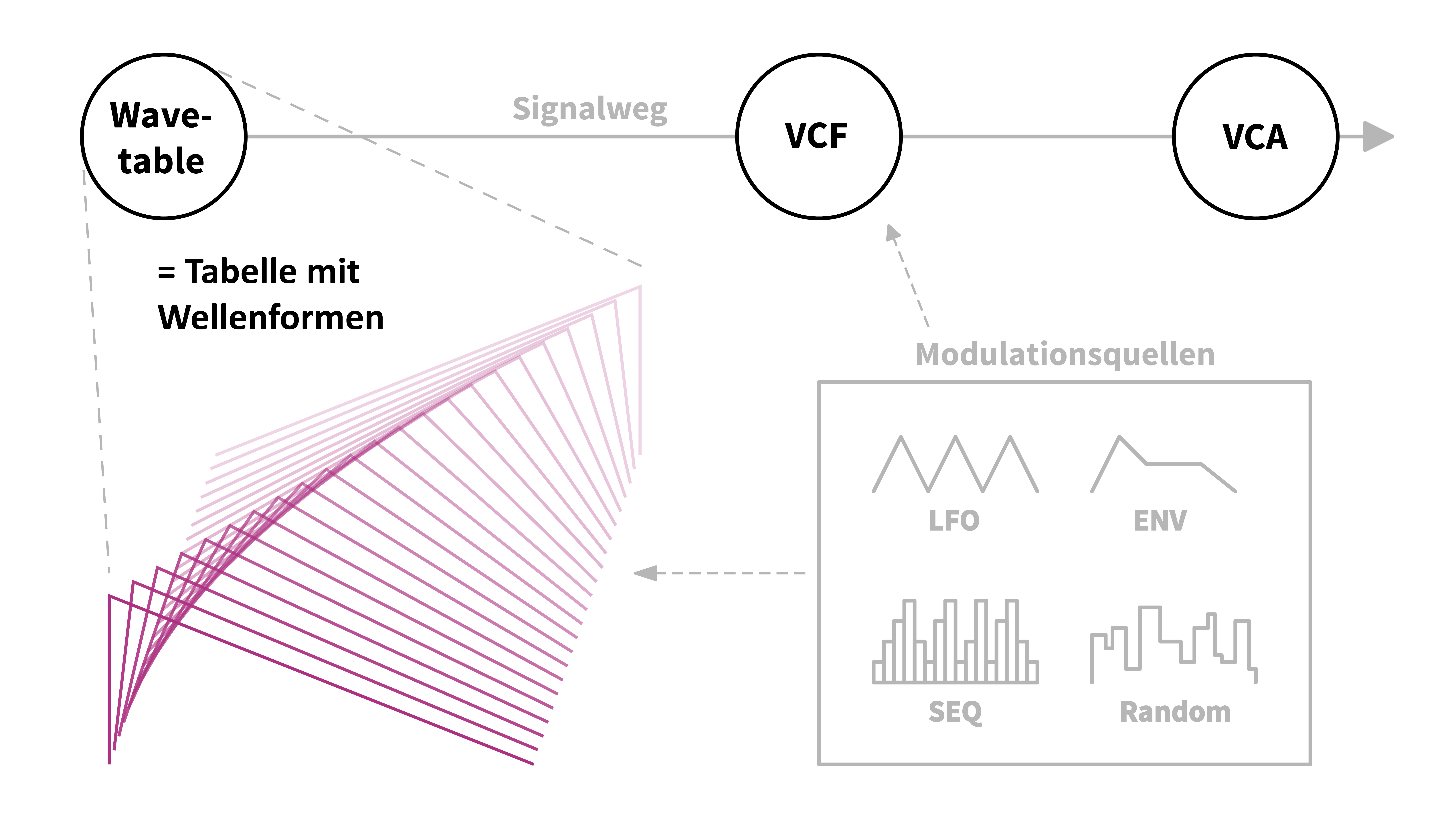 Wavetable