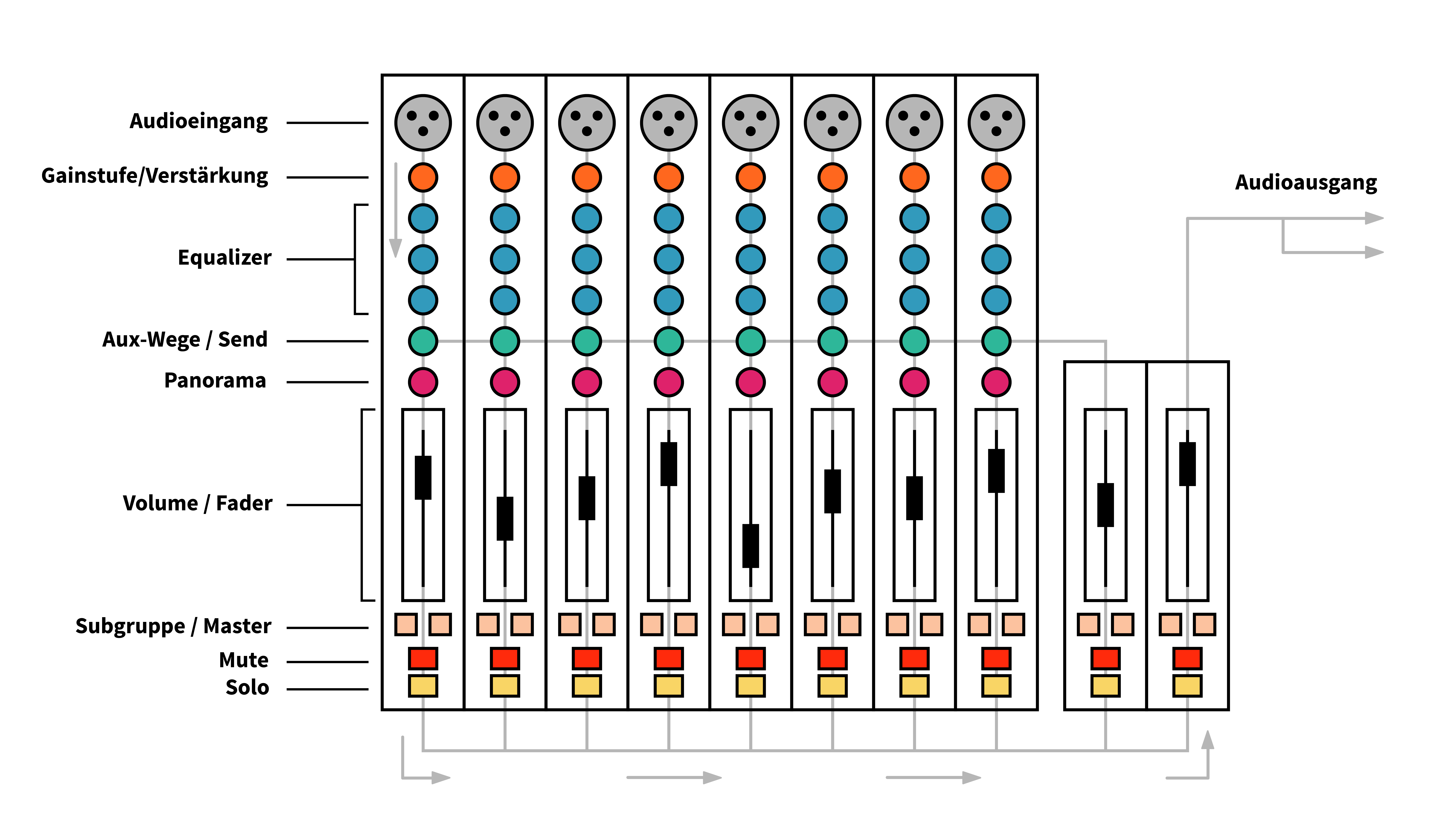 Kanalzüge eines Mischpultes