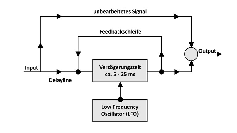 Flanger Grafik.jpg