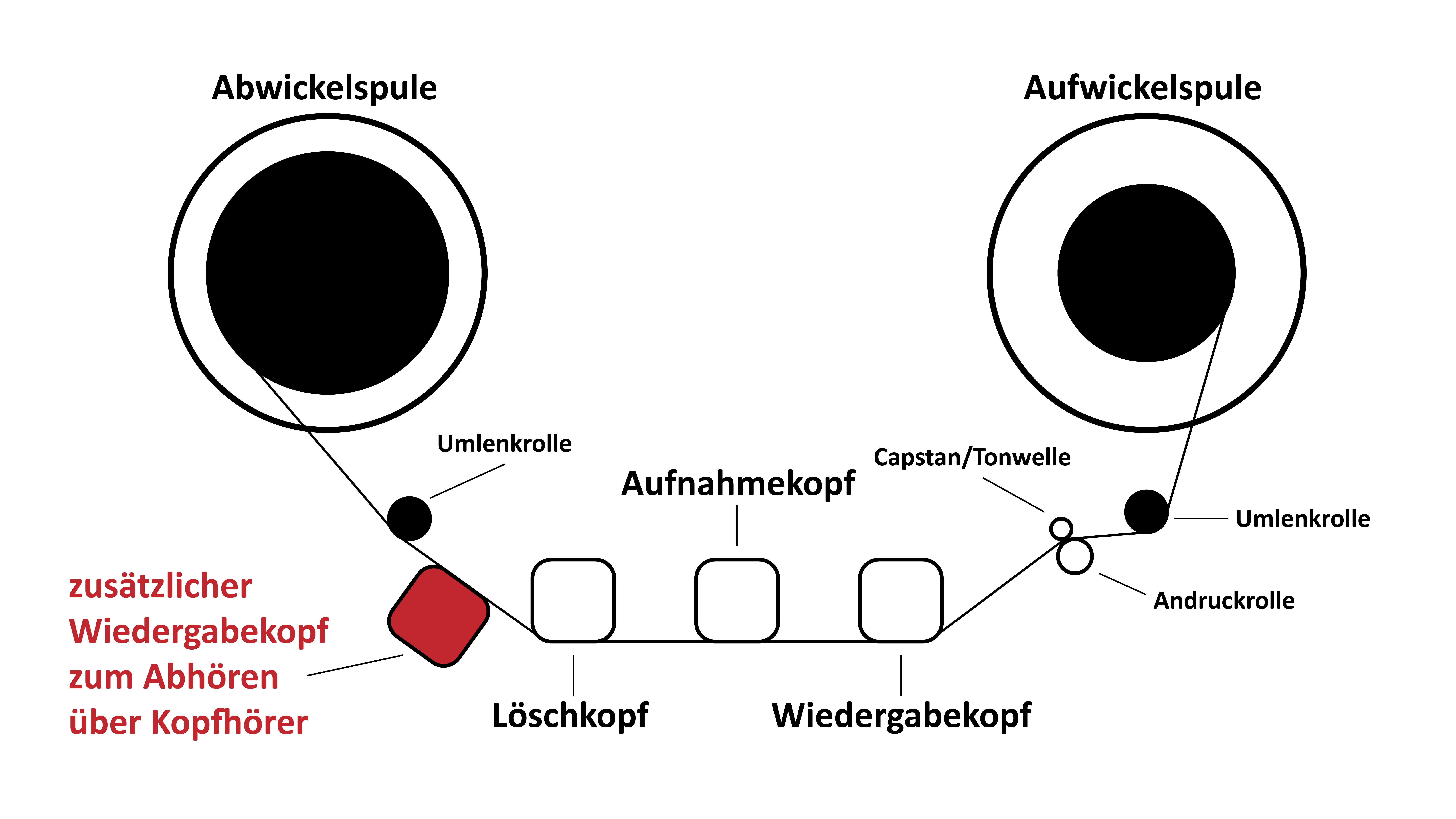 Tonbandmaschine Overdubbing.png