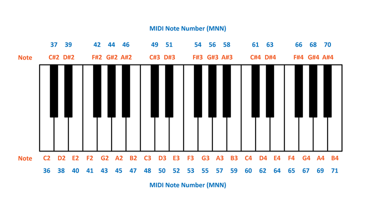 MIDI Note Number.png