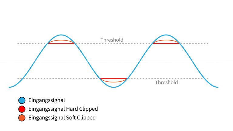 Hard- und Soft-Clipping